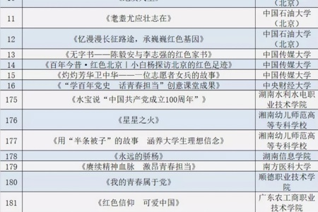 我校三部作品入选《百年珍贵记忆——全国高校庆祝中国共产党成立100周年原创精品档案》
