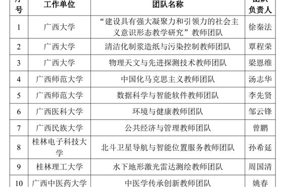 喜报：我校“音乐创作与表演教师团队”入选2024年“自治区高校黄大年式教师团队”